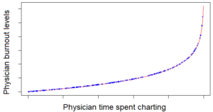 In this article, we look at the connection between charting and physician burnout, and innovations to try and reduce charting-related fatigue.